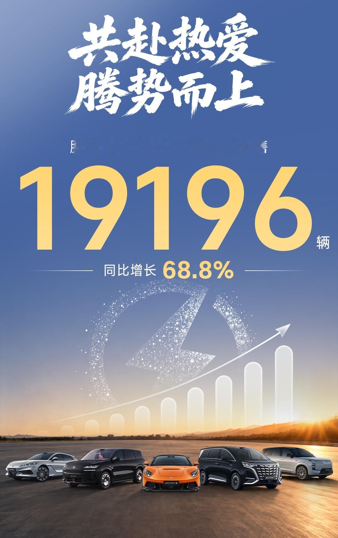 最近大街上见到不少腾势汽车，这不 7月销售19196辆，同比增长68.8% ，咱
