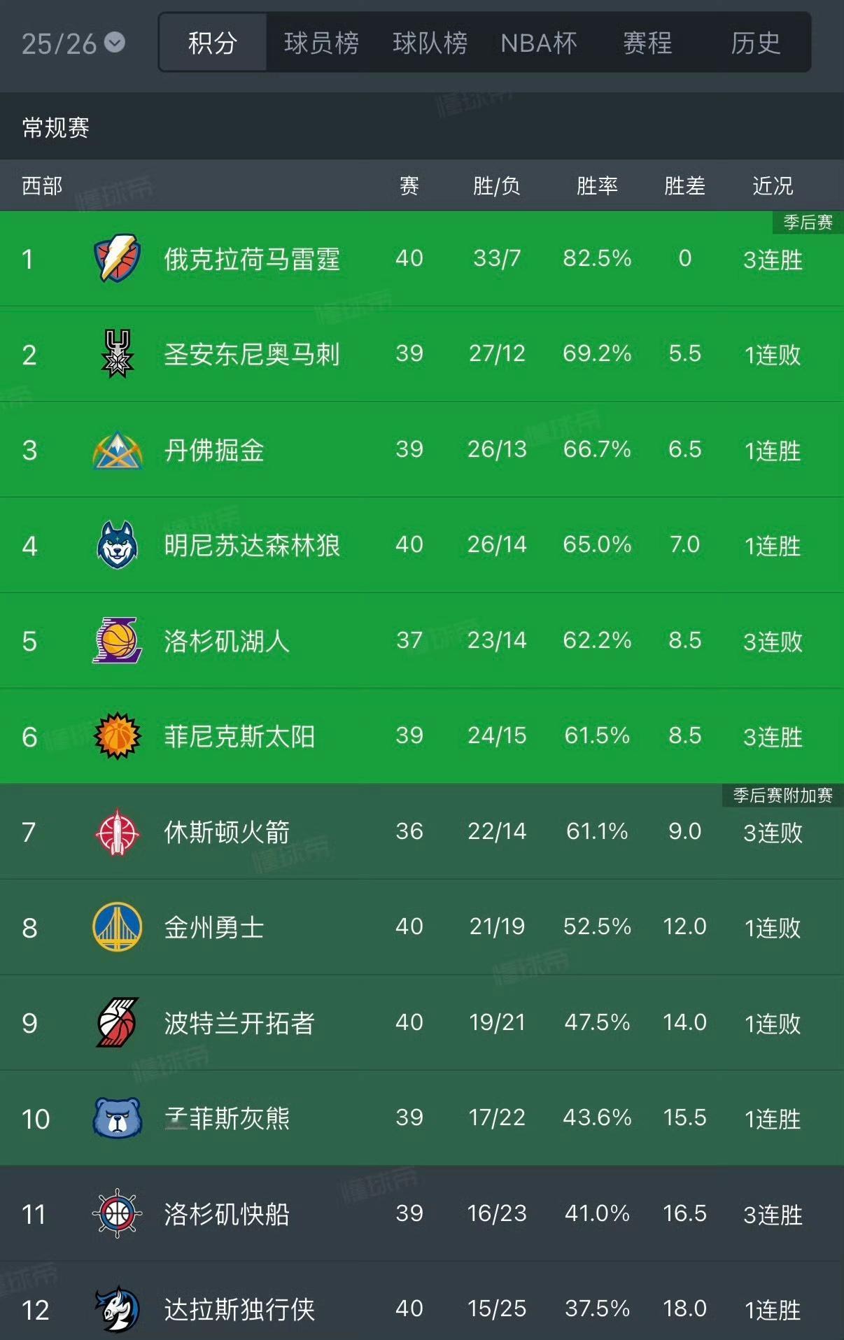 湖人前19场15胜4负高居西部第二，后18场仅取得8胜10负，暂时排在西部第五。