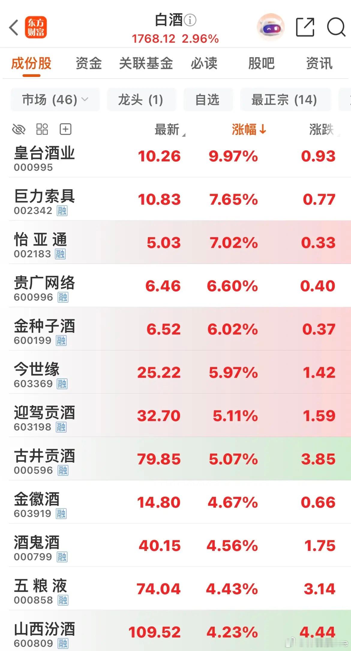 皇台酒业封板涨停，带动白酒板块拉升，白酒指数涨幅接近3%。不过这类行情大多只是短
