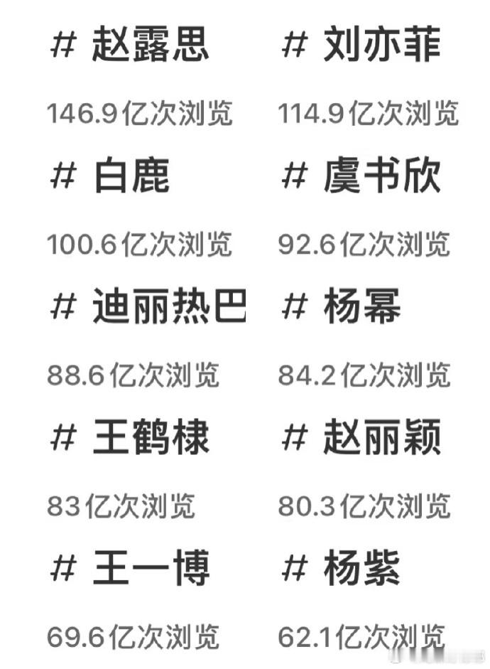 揭晓！浏览量破表的明星Top10,赶快一探究竟吧。 