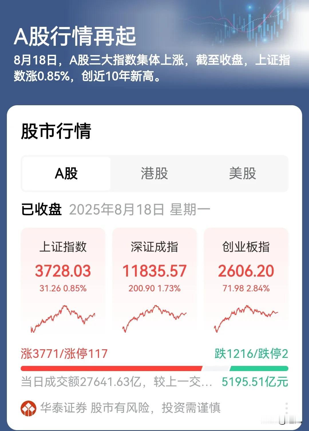 十年来股市最好的行情，会给楼市腾飞带来助力吗？
眼下股市风云再起，背后一定是资本