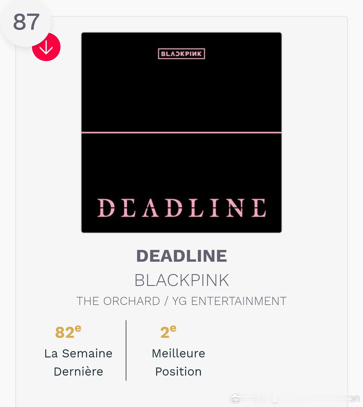 本周法国🇫🇷官方专辑榜87（-5）DEADLINE 累计在榜11周走势：2*