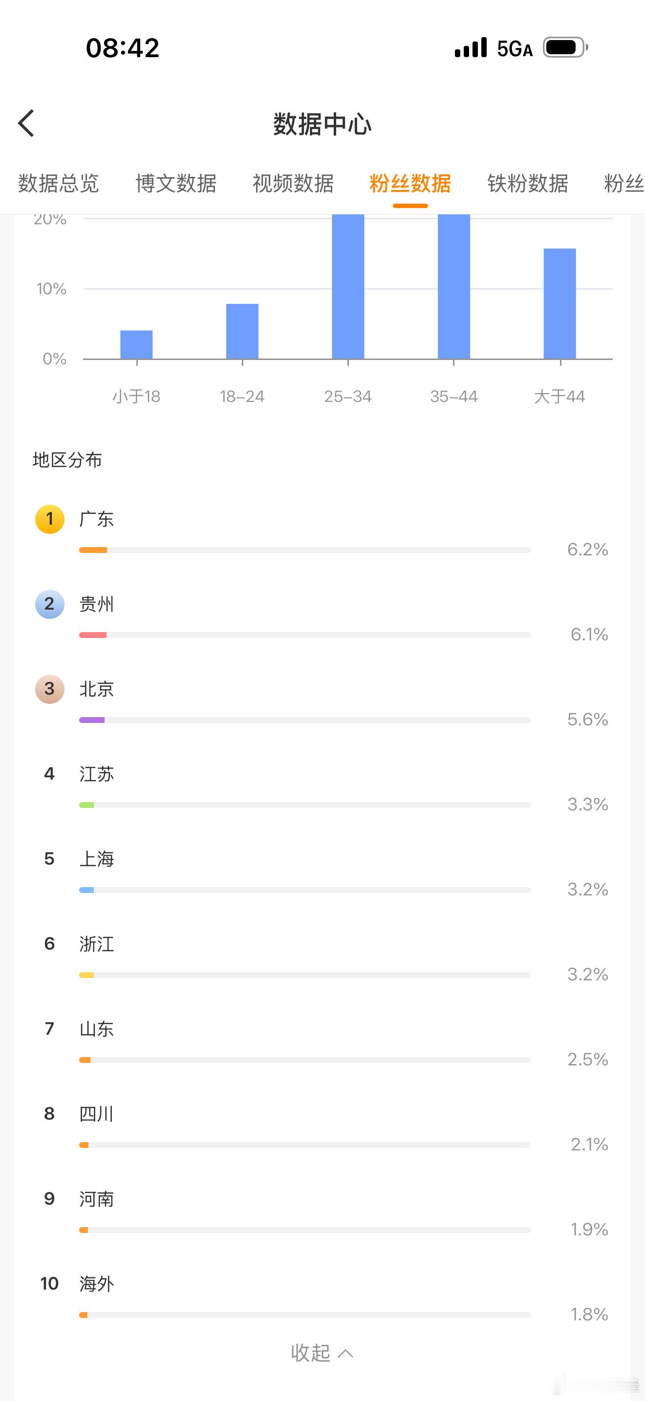 为什么这么多贵州人关注我呀？ 