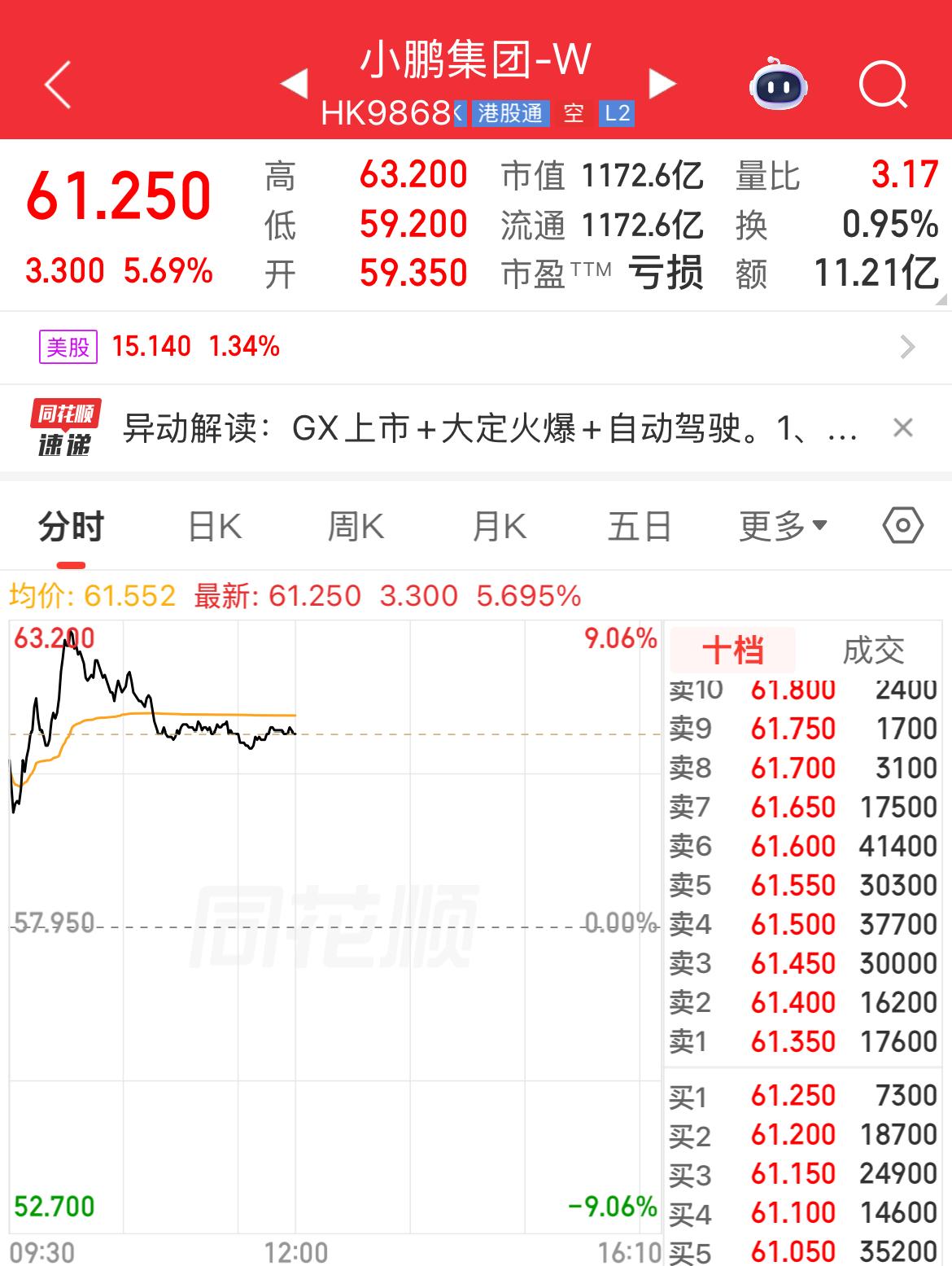 资本市场对于小鹏GX的低价竞争全尺寸SUV市场还是比较看好的，港股盘中一度大涨超