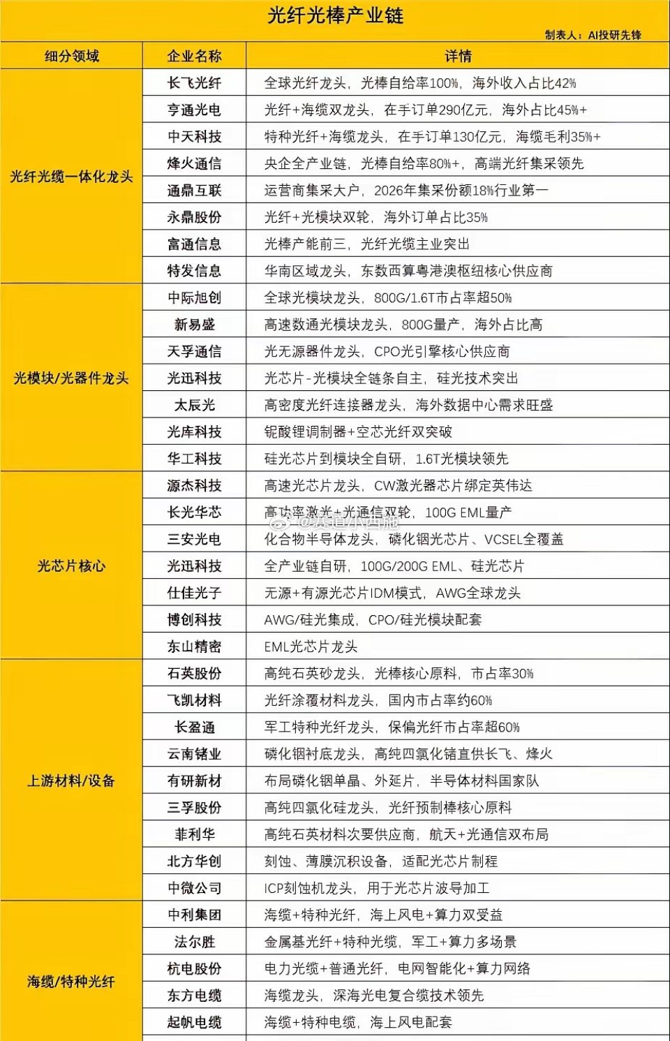 光纤出口暴增126% 中国制造抢占全球光通信市场2026年2月我国光纤出口377