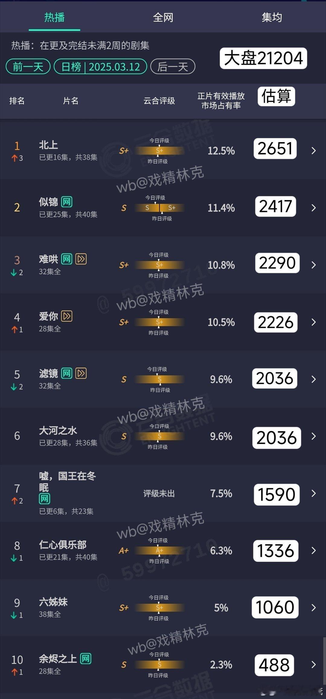 昨天的云合预估 这几部在播呀 ​​​