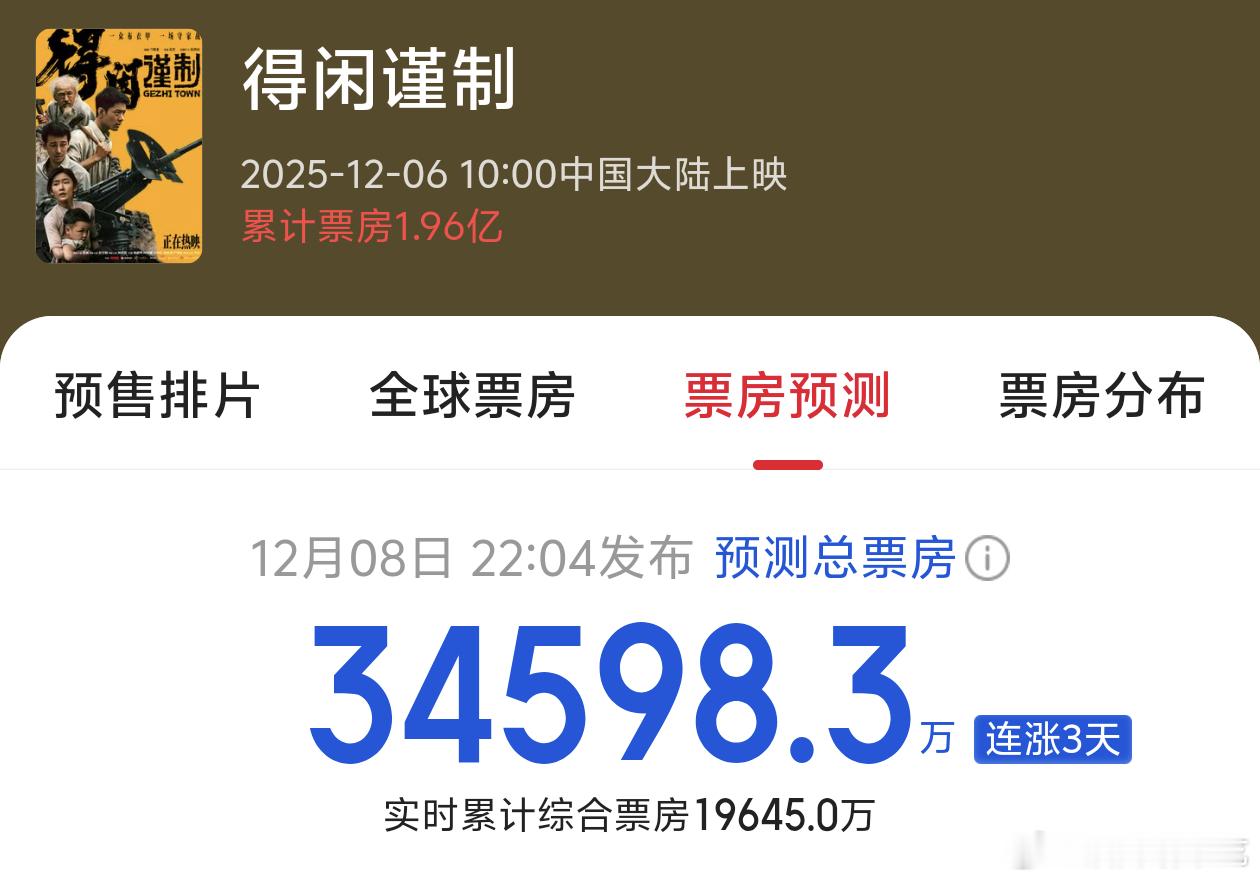 得闲谨制的口碑越来越好了，连续跑赢猫眼灯塔对票房的预测，总票房预测一直在上涨📈