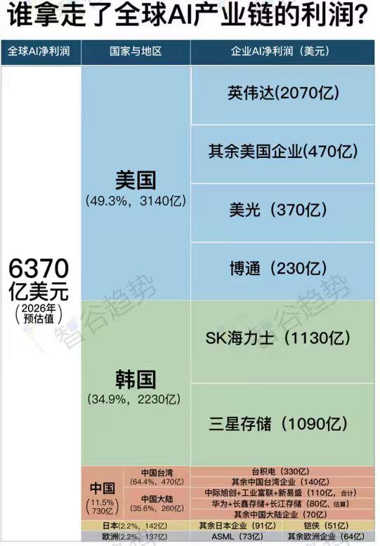 AI产业链的利润金字塔，中国还需加油。
一张全球AI分区图，响亮地出现了这轮浪潮
