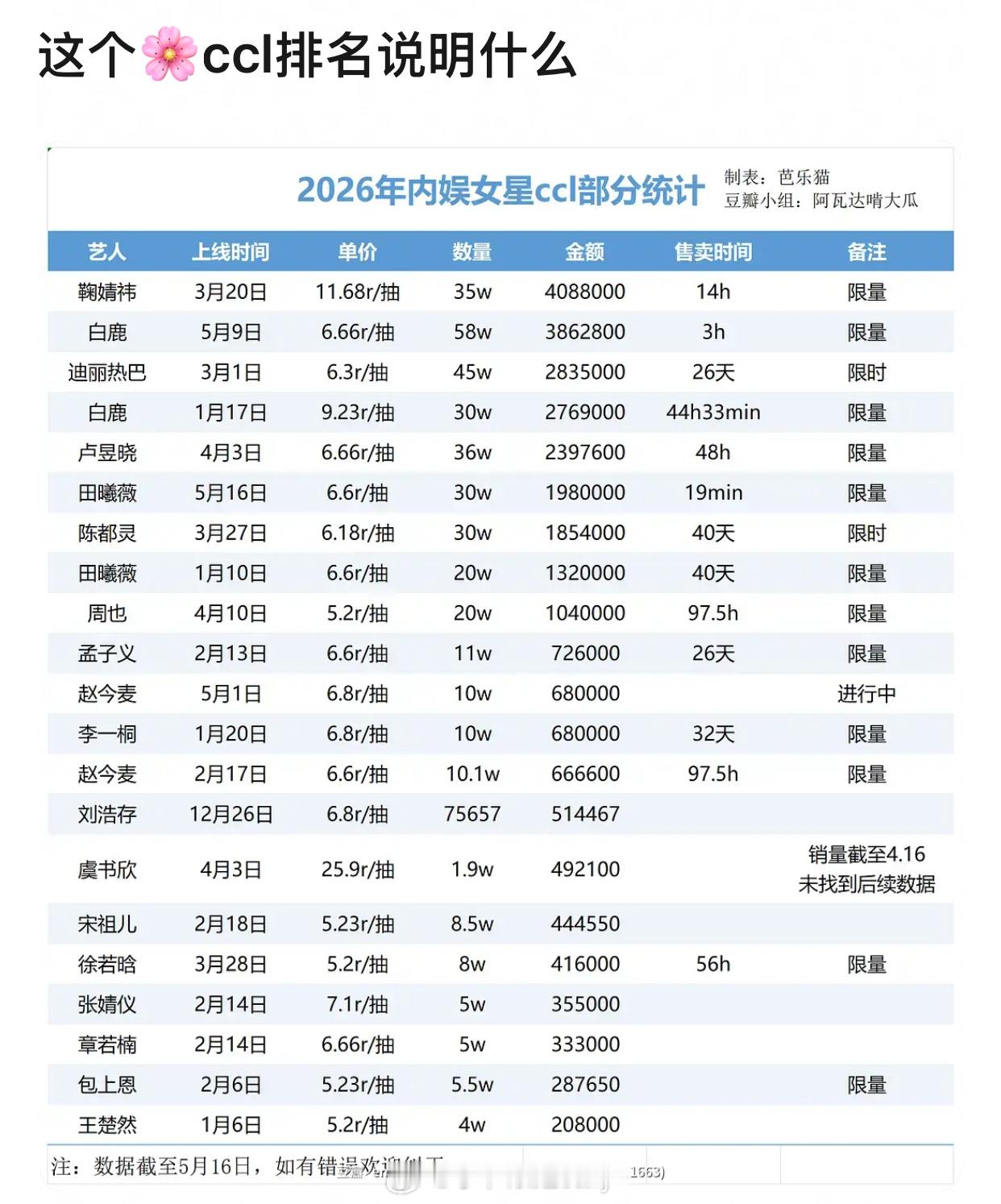 2026内娱🌸女明星ccl部分统计拉表🈶 