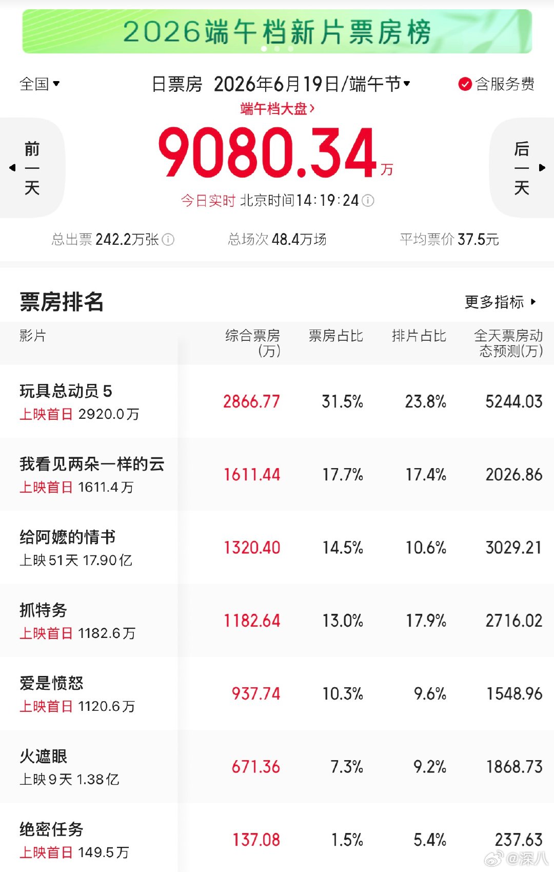 抓特务票房抓特务票房倒挂 抓特务票房倒挂，才第一天啊 