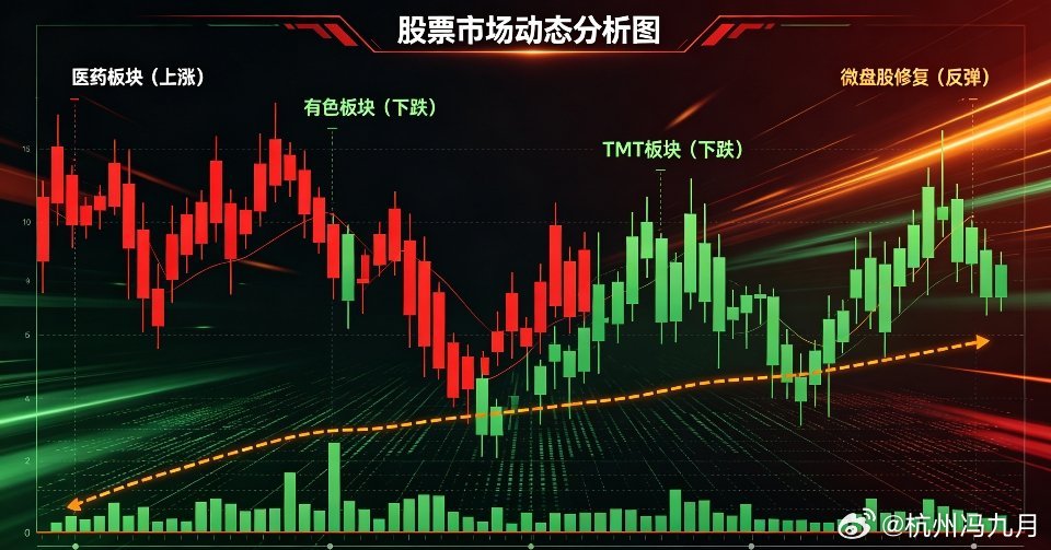 A股午评：微盘股修复，医药反弹，有色TMT领跌【风口顺序】上午板块轮动依次为：液