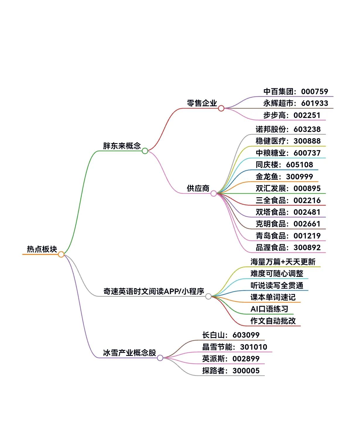 热门板块分析：冰雪产业、奇速AI英语时文阅读、胖东来概念股票梳理汇总