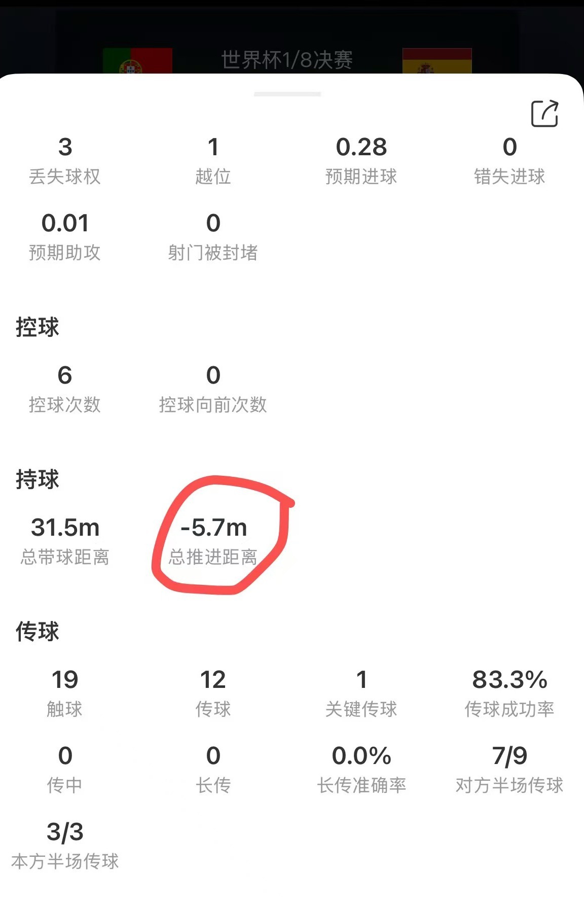 谁来懂一下这个总推进距离-5.7m，说白了就是往自己家球门方向带了5.7m呗C罗