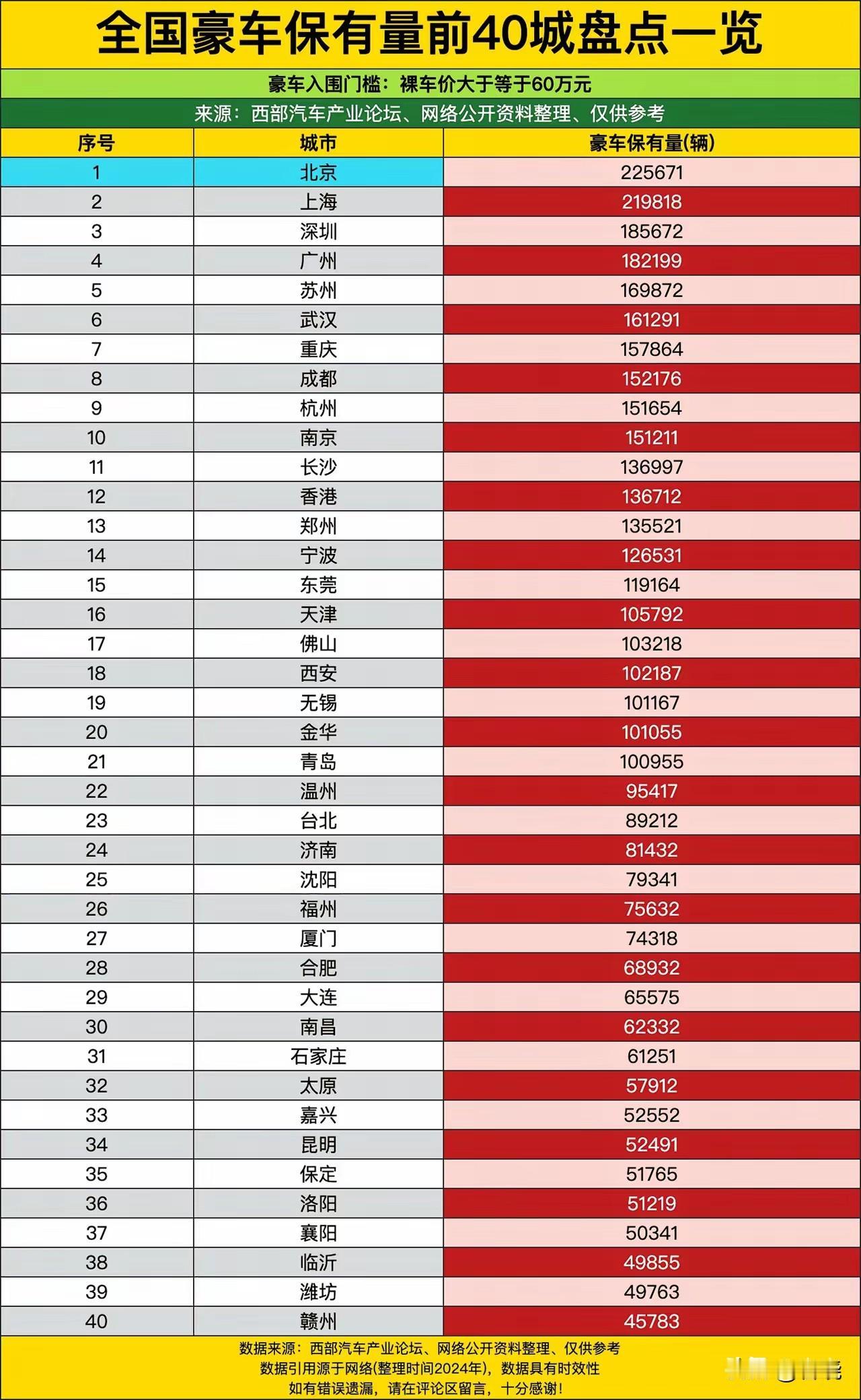 裸车价格大于60万人民币的豪车保有量排名：
沈阳位于全国第25位，在东北遥遥领先