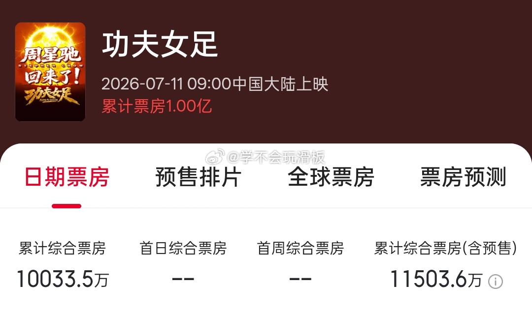 《功夫女足》累计票房破亿，最后有个小彩蛋，周星驰和林子聪坐在一起露了个背影，还原