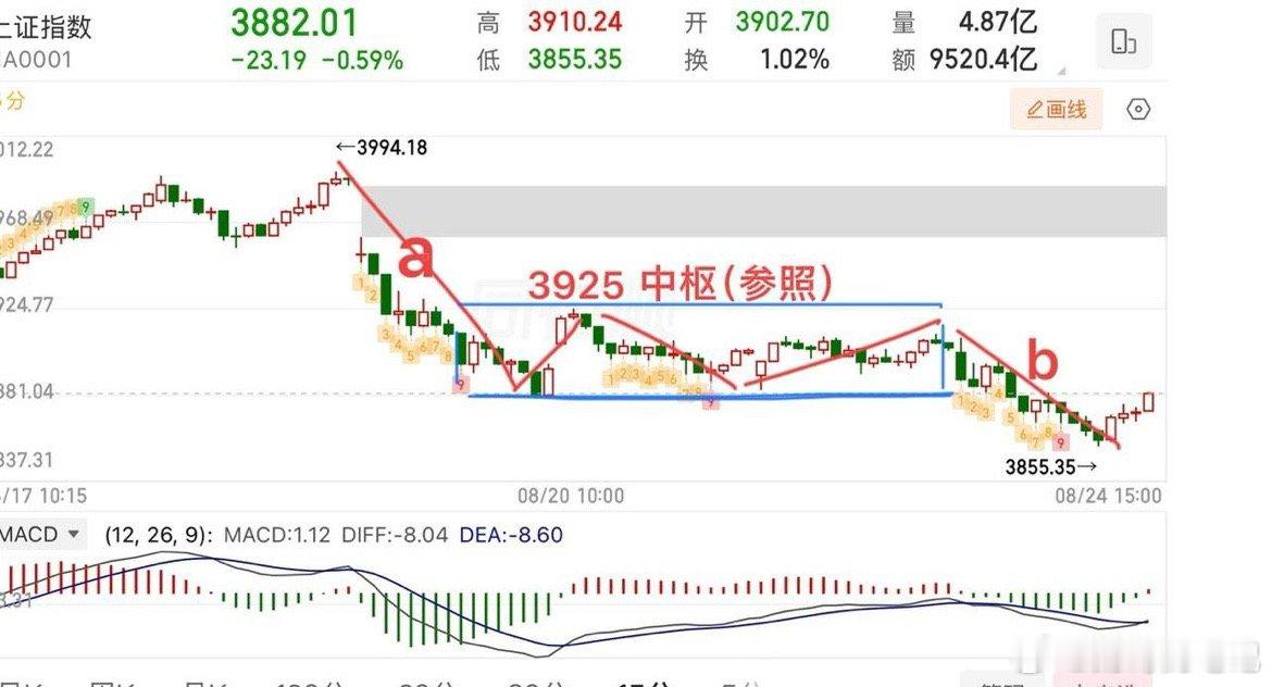 周一尾盘小结：放量下跌，明天怎么看？今天大盘向下变盘，破了20日线，但先别慌，这