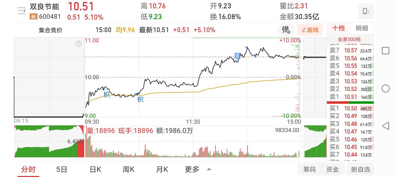 2月6日实盘：双良整体高位获利出局；尾盘竞价博弈深南修复！

1、双良节能

早