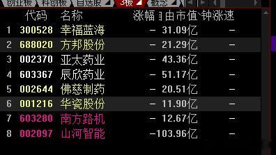 今天的二进3非常关键，是个博弈6板的时间点 ​​​