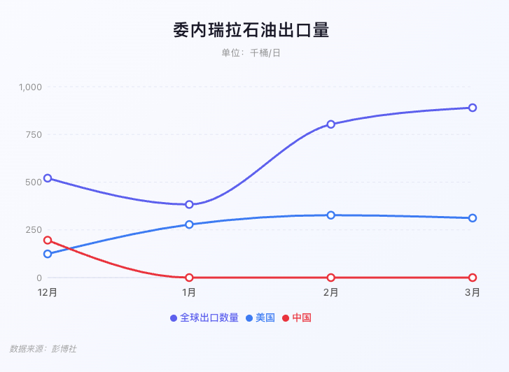 根据彭博社消息3月委内瑞拉石油出口量创下新高 
