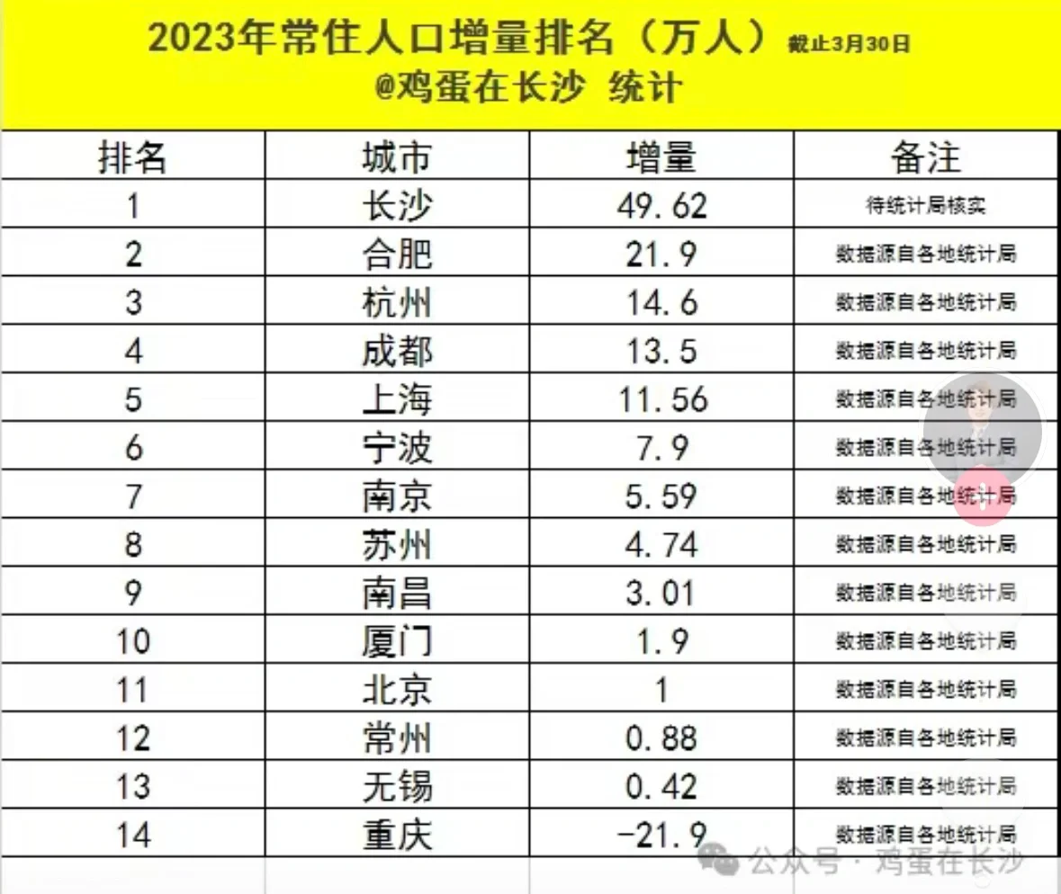 长沙23年人口增量50万，全国第一？