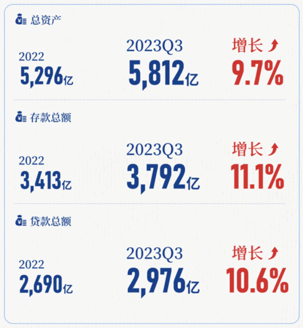青岛银行2023年三季报出炉: 经营业绩攀升 服务实体加速
