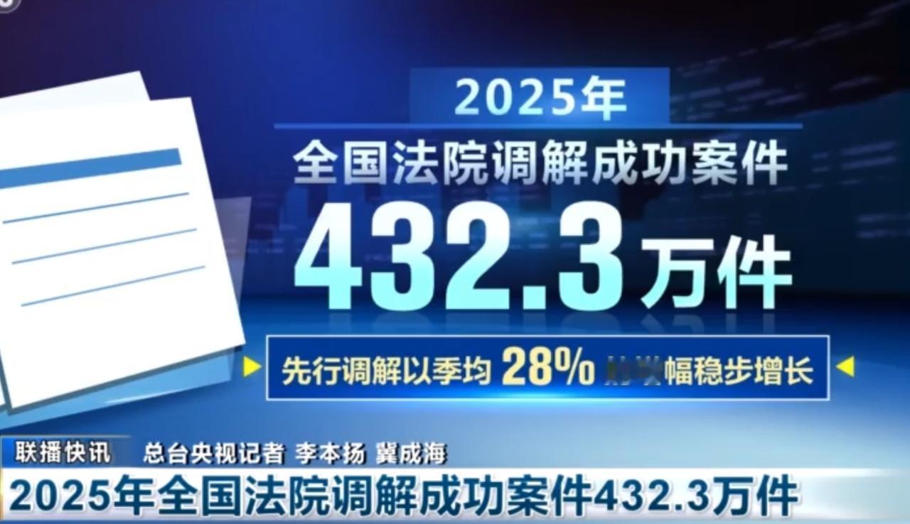 2025年全国法院调解成功案件达432.3万件，先行调解以季均28%的增幅稳步增