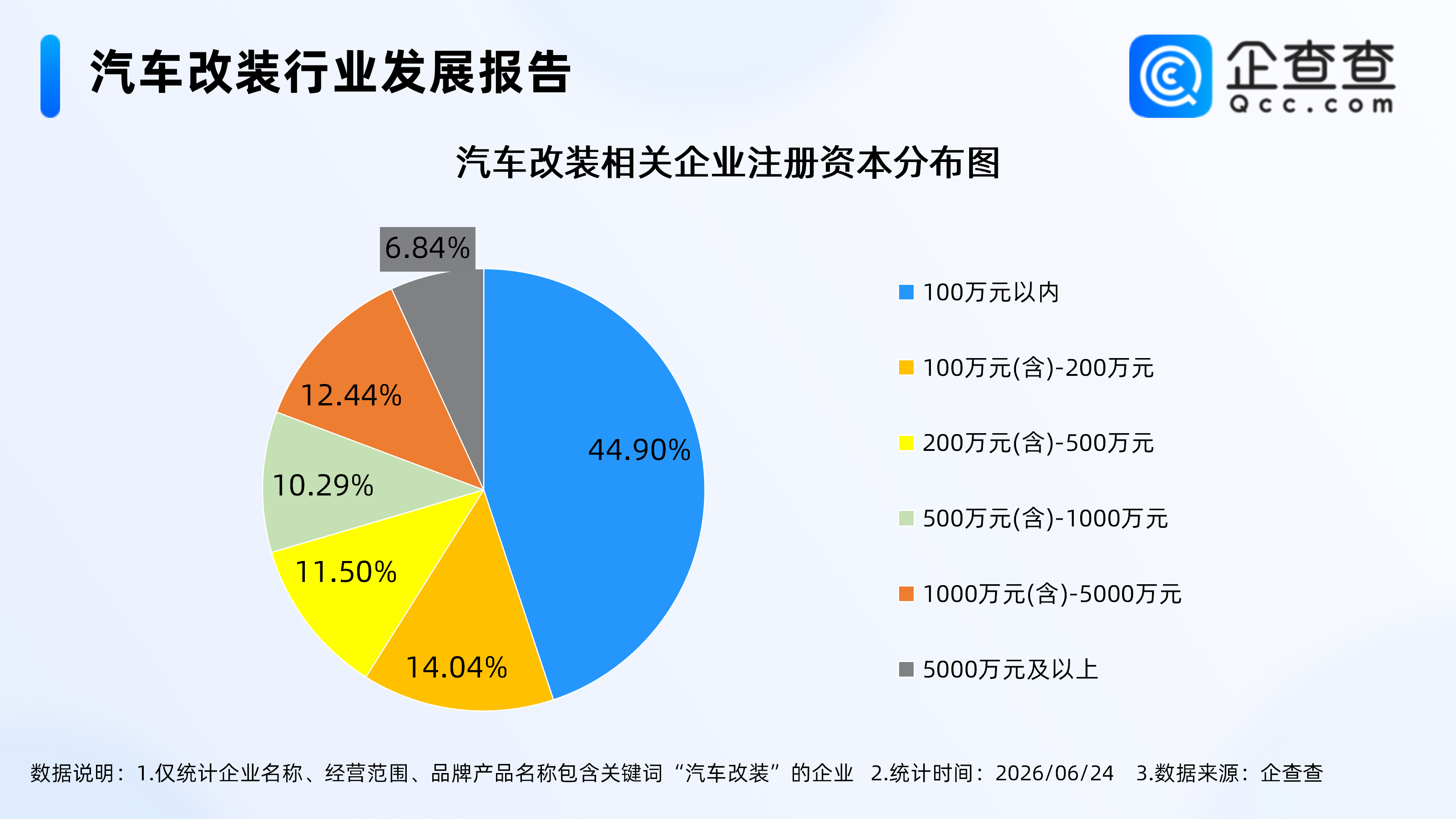 建立健全汽车改装管理制度，现存相关企业2700余家，多为成熟企业