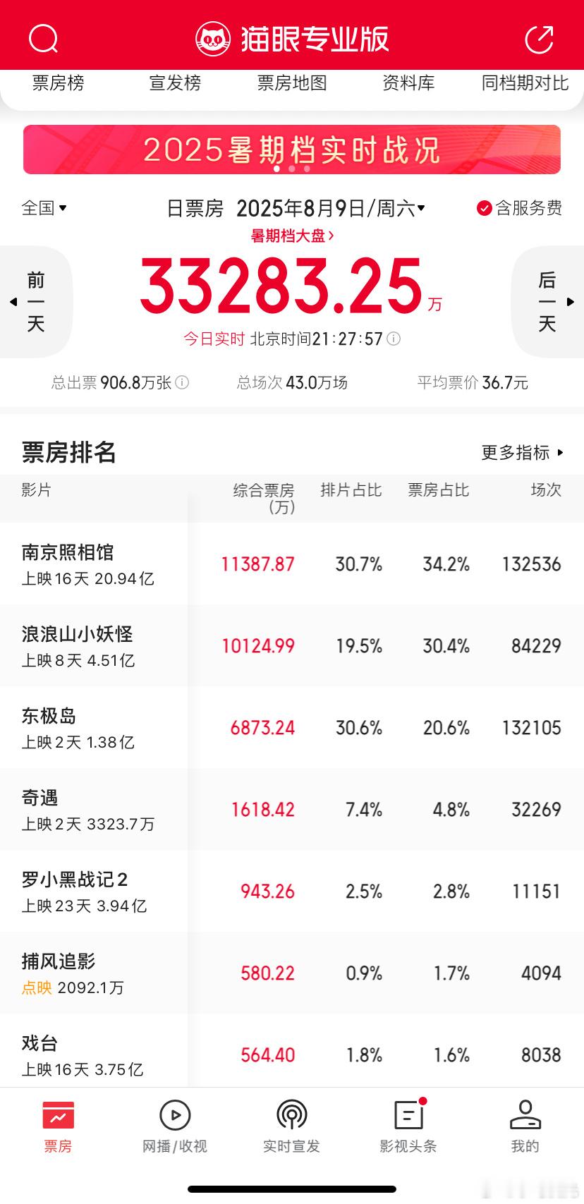 一周前你可能说暑期档亚军会是《东极岛》，《浪浪山的小妖怪》的横空出世肯定很多人都