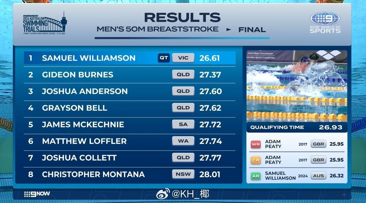 澳大利亚游泳选拔赛 男50蛙决赛Sam Williamson 26.61 