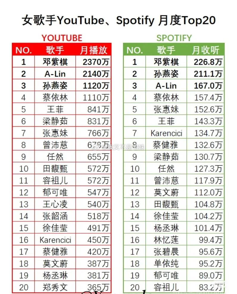 女歌手油管声破天TOP20曾沛慈上浪姐加成真的太大了，不过我lin油管那么猛吗，