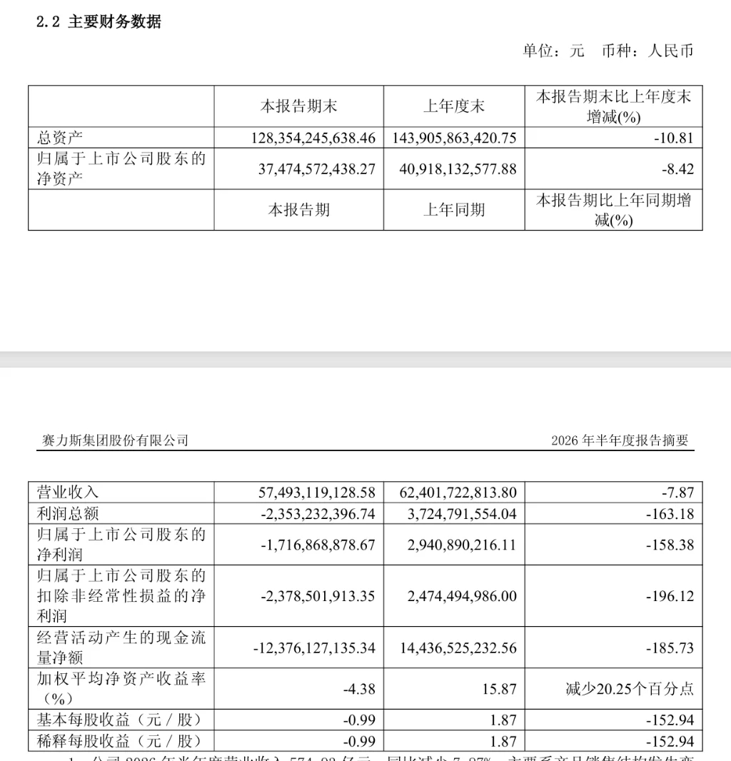 今天赛力斯财报出来了上半年归属于上市公司股东的净利润为亏损17.17亿元，同比减