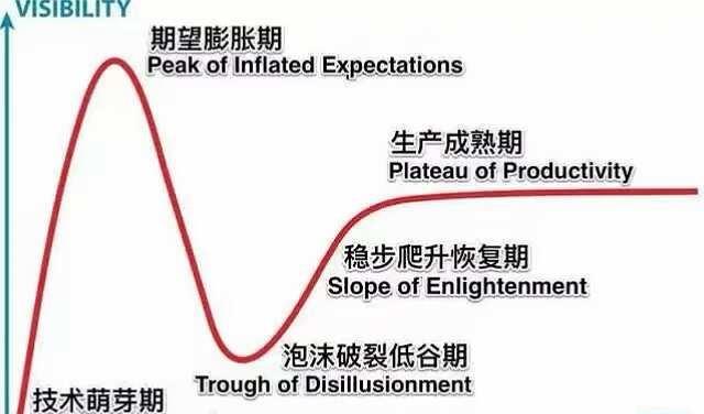 所有风口，都逃不开这条曲线📉
技术成熟曲线，真的解释了所有风口泡沫。
技术萌芽
