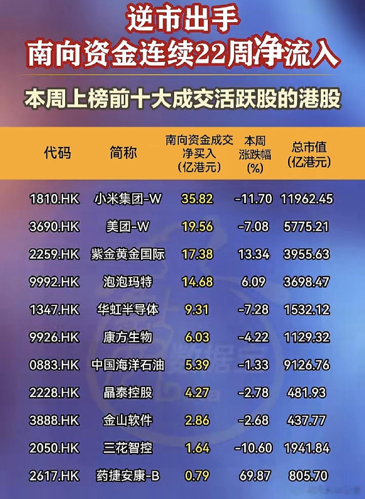 A股 本周，南向资金成交活跃的港股名单 ​​​
