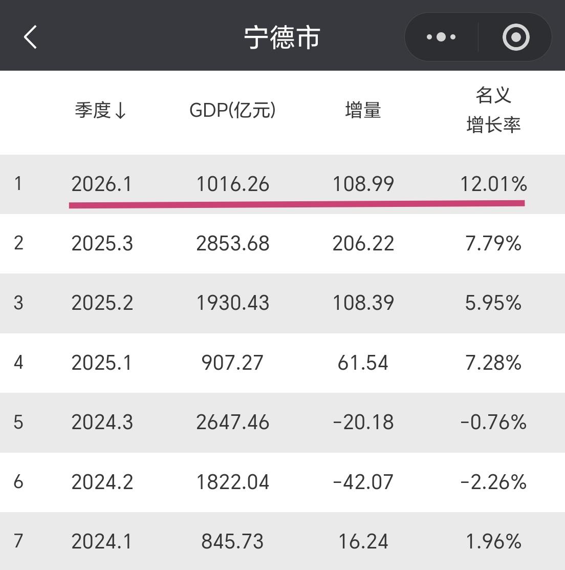 【2026年一季度，宁德市GDP超1000亿元，增量超100亿元】

宁德市今年