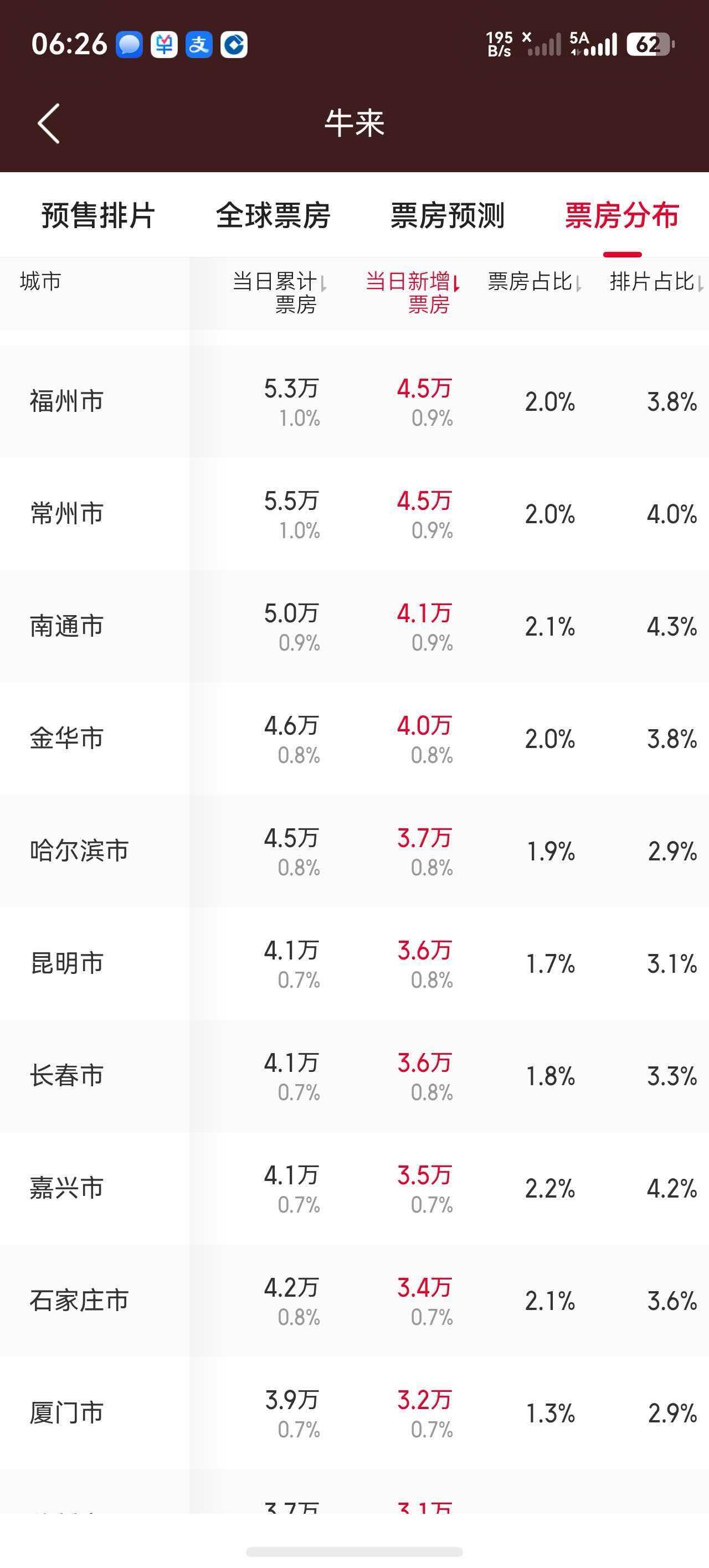 《牛来》在福州火出圈

刷到一组票房数据，属实把我看愣了。

有网友在群里分享了
