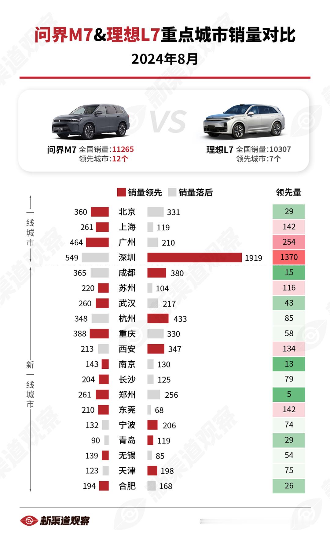【问界M7 vs. 理想L7 8月重点城市销量对比】24年8月，问界M7全国销量