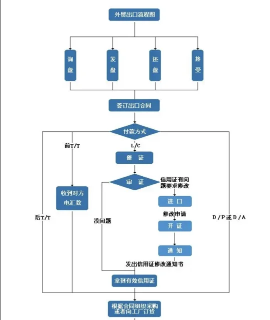外贸新手想要快速开单先把流程搞清楚