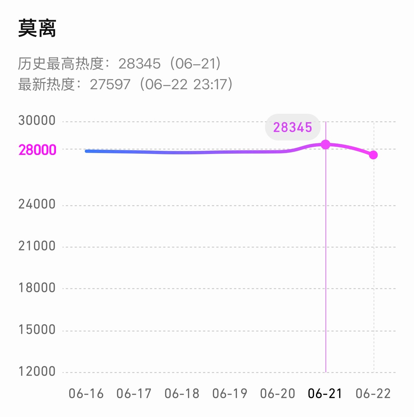 莫离昨天热度怎么回光返照了一把，冲回28000了…今天又摆烂了，后面单更和300