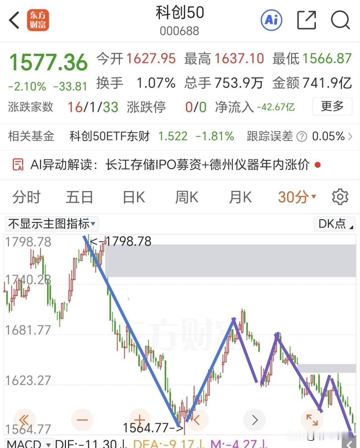 逆水行舟，不进则退。下周期待科创50指数强势反击！

周五的下跌非常诡异，外围都