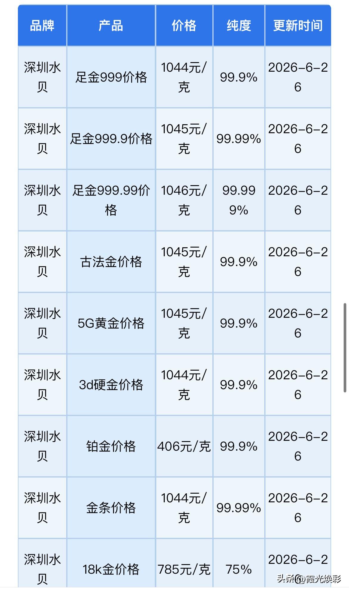 现货黄金反复跌破4000美元，黄金牛市结束了吗？

深圳水贝黄金报价！以及黄金、