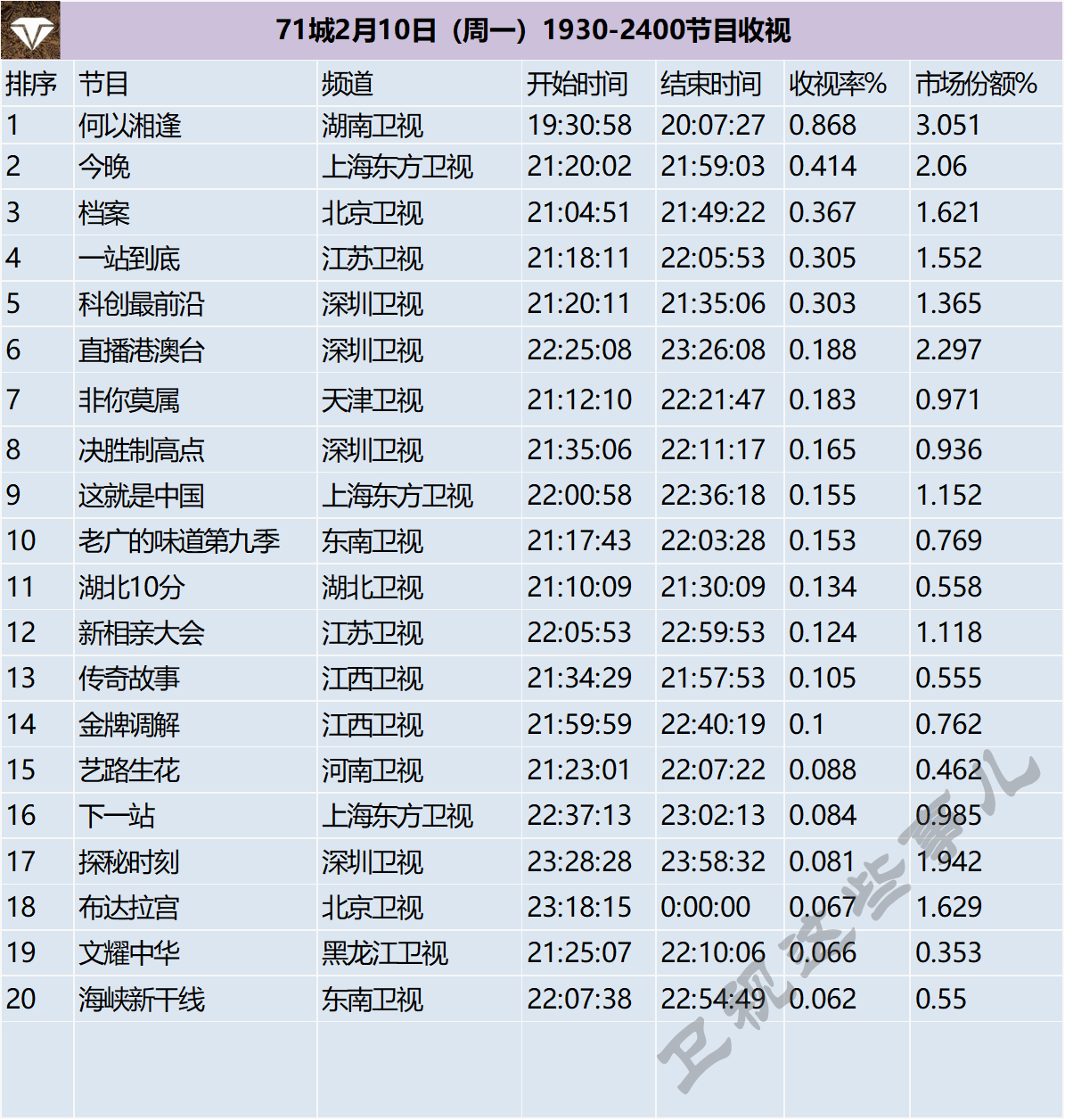 71城2月10日（周一）1930-2400节目收视 