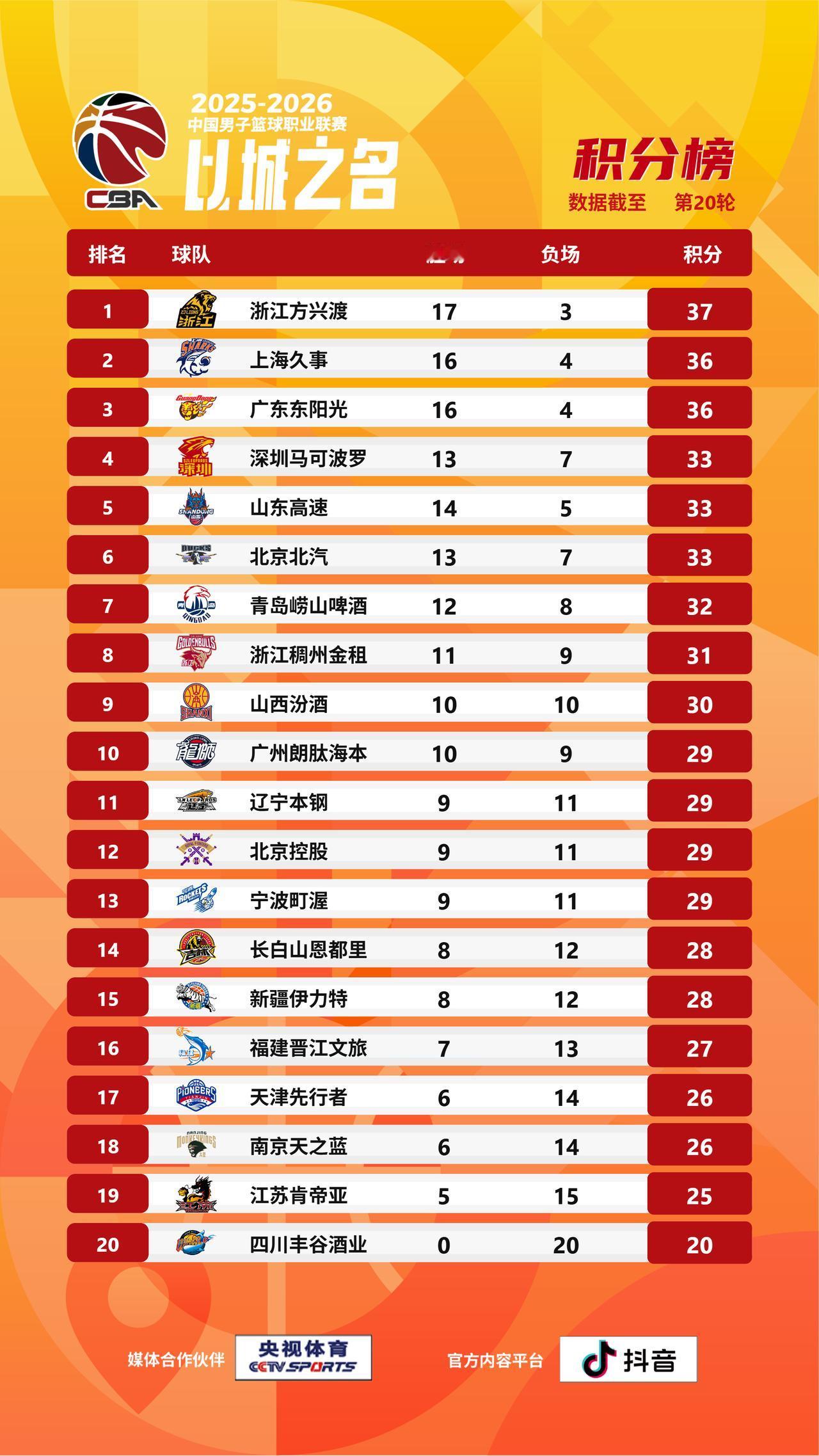 【CBA战绩排名榜】2025-2026赛季CBA联赛常规赛第二十轮的比赛全部结束