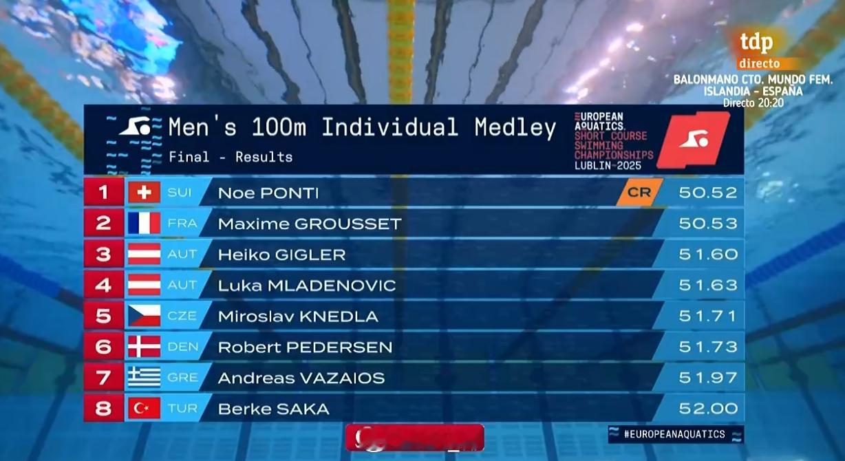 欧洲短池游泳锦标赛 男100混决赛Noe Ponti 50.52 CRMaxim