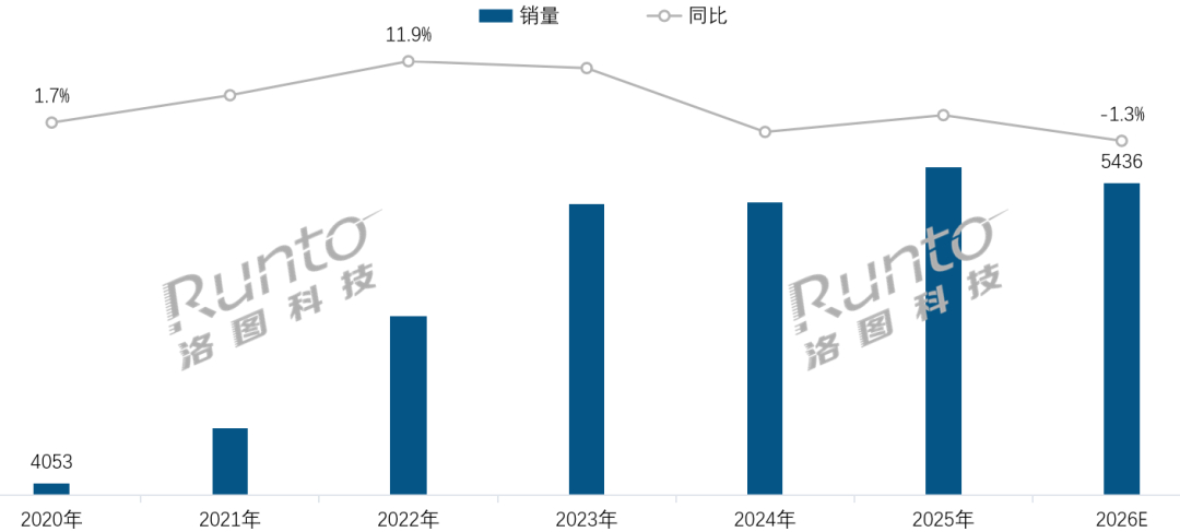 根据洛图科技（RUNTO）数据，2025年中国消费级监控摄像头全渠道销量达550