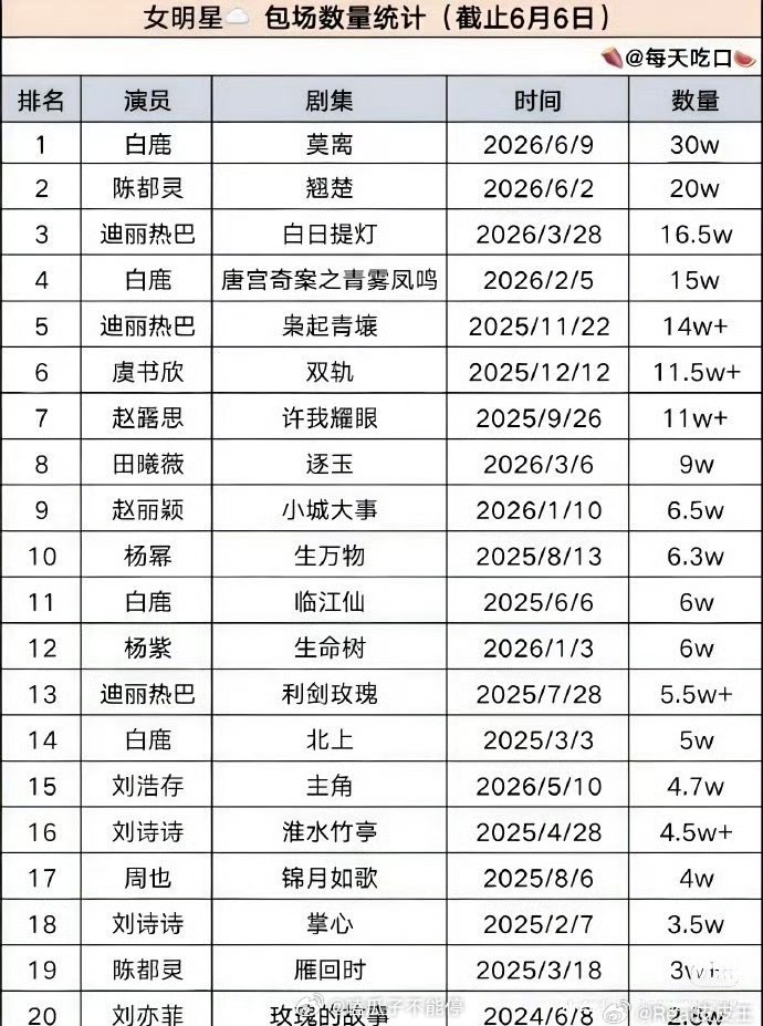 女演员一番剧云包场统计表🈶白鹿、陈都灵、迪丽热巴、虞书欣、赵露思排名前列