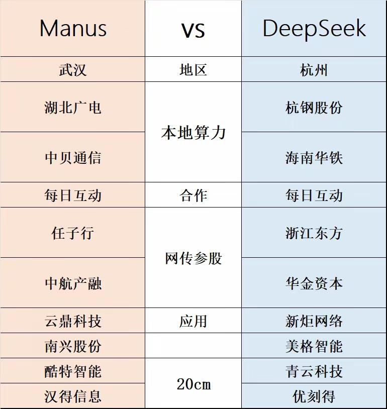 AI agent Manus PK DeepSeek概念股ManusDeepSe