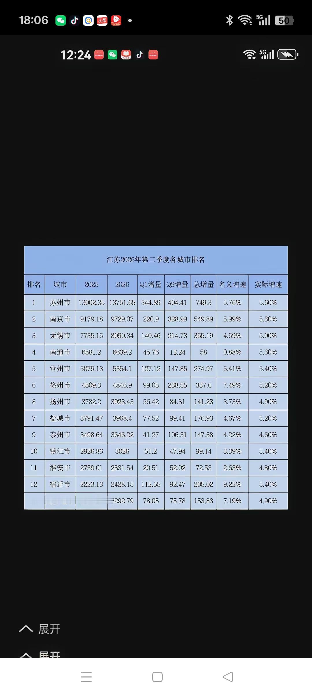 名义增速与实际增速究竟怎么看
         今年上半年各地GDP完成情况陆续