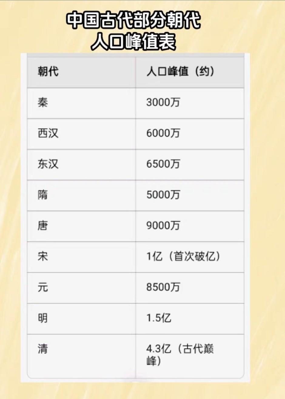 元朝的统治究竟🈶多残暴！[大笑]
   巅峰人口比盛唐少了500万！比大宋更是