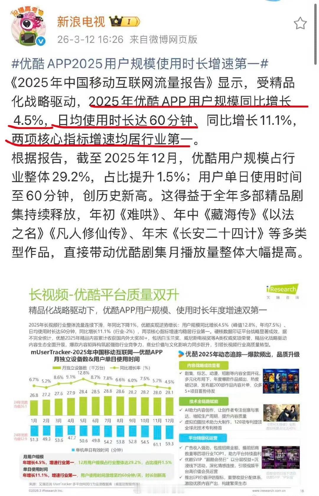优酷2025年盈利了，其中12月剧集播放量全年最高，
已知12月优酷只播了长安二