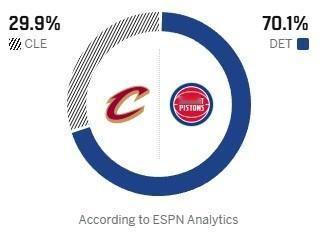 ESPN预测明日比赛胜率，骑士29.9%，活塞70.1%。nba季后赛骑士vs活